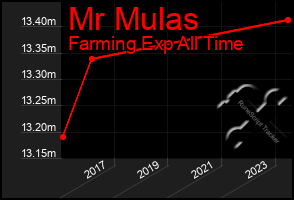 Total Graph of Mr Mulas