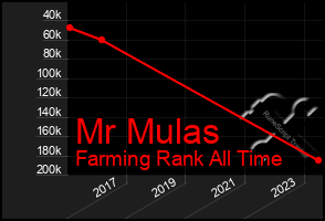 Total Graph of Mr Mulas