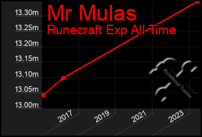 Total Graph of Mr Mulas