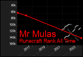 Total Graph of Mr Mulas