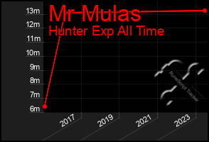 Total Graph of Mr Mulas