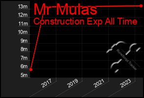 Total Graph of Mr Mulas