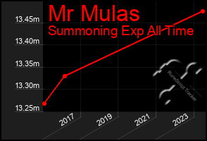 Total Graph of Mr Mulas