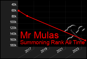 Total Graph of Mr Mulas