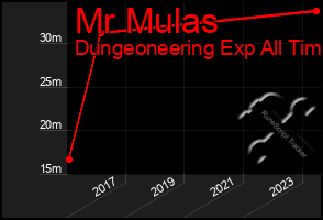 Total Graph of Mr Mulas