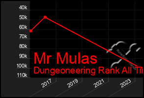 Total Graph of Mr Mulas