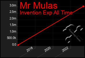 Total Graph of Mr Mulas