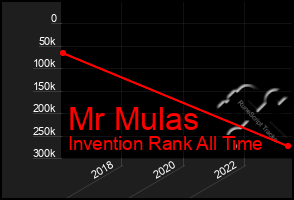 Total Graph of Mr Mulas