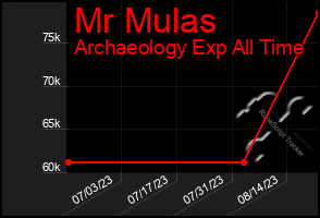 Total Graph of Mr Mulas