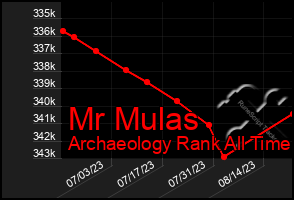 Total Graph of Mr Mulas