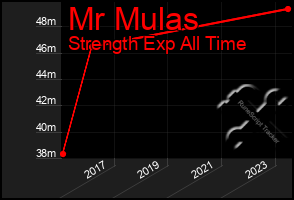 Total Graph of Mr Mulas