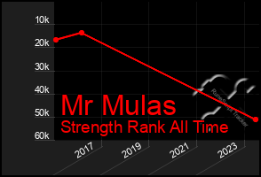 Total Graph of Mr Mulas