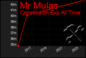 Total Graph of Mr Mulas