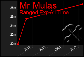 Total Graph of Mr Mulas