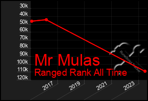 Total Graph of Mr Mulas