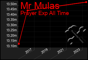 Total Graph of Mr Mulas