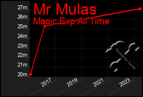 Total Graph of Mr Mulas