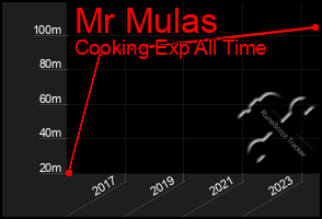 Total Graph of Mr Mulas