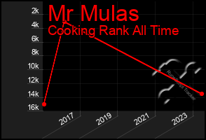 Total Graph of Mr Mulas