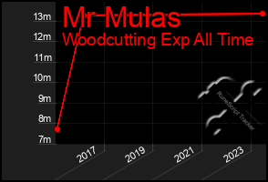 Total Graph of Mr Mulas