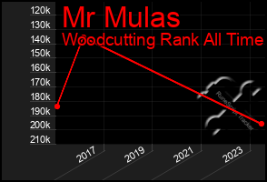 Total Graph of Mr Mulas