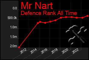 Total Graph of Mr Nart