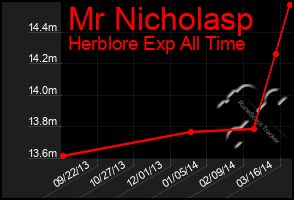 Total Graph of Mr Nicholasp