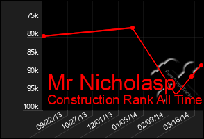 Total Graph of Mr Nicholasp