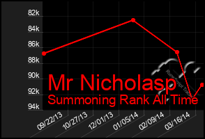 Total Graph of Mr Nicholasp