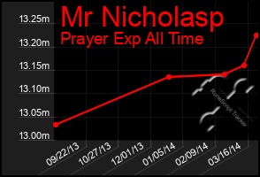 Total Graph of Mr Nicholasp