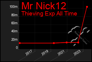 Total Graph of Mr Nick12