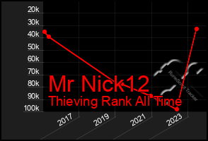 Total Graph of Mr Nick12