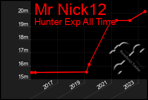 Total Graph of Mr Nick12