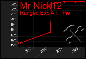 Total Graph of Mr Nick12