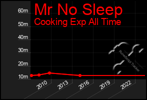 Total Graph of Mr No Sleep