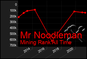 Total Graph of Mr Noodleman