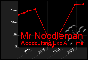 Total Graph of Mr Noodleman