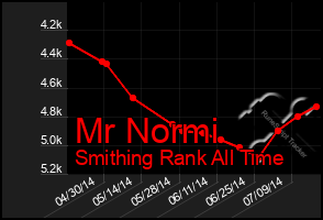 Total Graph of Mr Normi