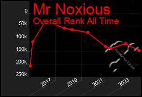 Total Graph of Mr Noxious