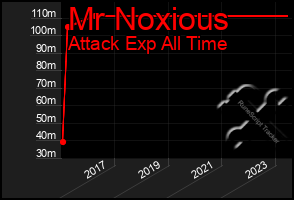 Total Graph of Mr Noxious