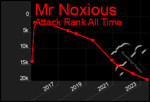 Total Graph of Mr Noxious