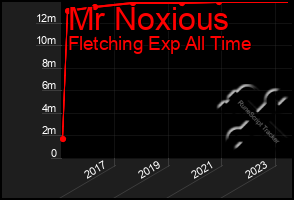 Total Graph of Mr Noxious