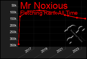 Total Graph of Mr Noxious