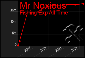 Total Graph of Mr Noxious