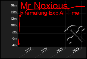 Total Graph of Mr Noxious