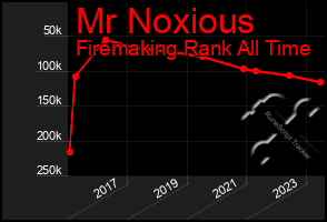 Total Graph of Mr Noxious