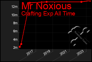 Total Graph of Mr Noxious
