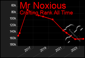 Total Graph of Mr Noxious