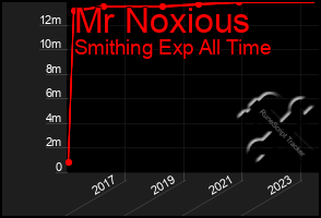 Total Graph of Mr Noxious