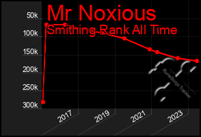 Total Graph of Mr Noxious
